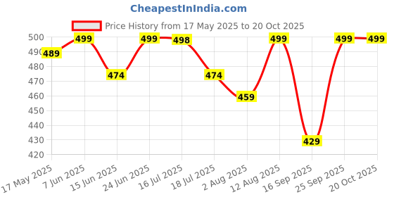 amazon.in weavers villa Net Floral Embroided Dupatta for Men weavers villa Price History Graph from 17 May 2025 to 20 Oct 2025