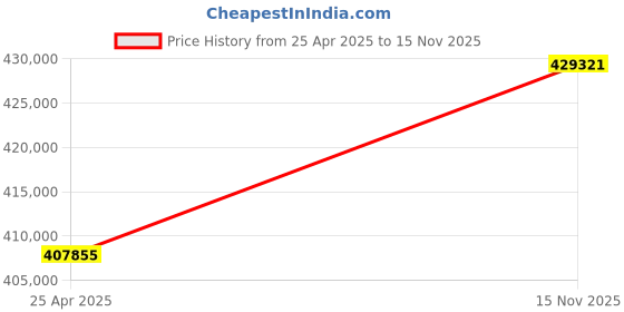 amazon.in NET Instrument Set for 2.5/3.5/4.0mm Headless Compression Screws Q.503 Price History Graph from 25 Apr 2025 to 15 Nov 2025