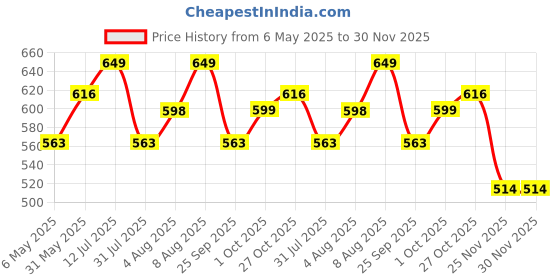 amazon.in asjar Net Men Breathable Pouch Men Underwear Packs Mesh Boxer Briefs|Dots|Free Size (L,XL,XXL 3) asjar Price History Graph from 6 May 2025 to 30 Nov 2025