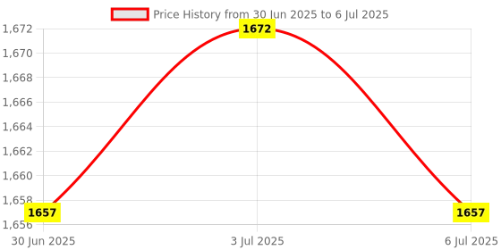 amazon.in Net Mesh 3"" Wide 40yd Spool-Lime Price History Graph from 30 Jun 2025 to 6 Jul 2025