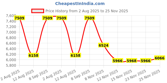 amazon.in Net Pegs, Set of 8, 10" Steel, Silver Price History Graph from 2 Aug 2025 to 25 Nov 2025