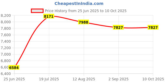 amazon.in NET PLAYZ 4ftx3ft Easy Fold-Up Portable Training Soccer Goal Price History Graph from 25 Jun 2025 to 8 Oct 2025