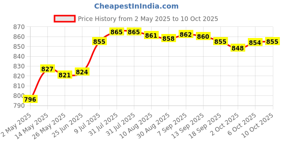 amazon.in Net Plopping Cap for Drying Curly Hair Reusable Bonnet for Curly Long Price History Graph from 2 May 2025 to 10 Oct 2025