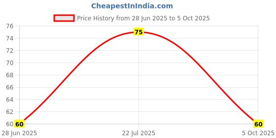 amazon.in Net Protector Antivirus for Mobile Security, mobile antivirus for android 2025, 1 year (Email Delivery in 1 Hour- No CD) Price History Graph from 28 Jun 2025 to 5 Oct 2025