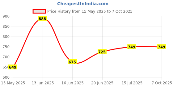amazon.in Net Protector Antivirus for PC Total Security 2025 1 PC 2 Year (Email Delivery in 1 Hour- No CD) Price History Graph from 15 May 2025 to 6 Oct 2025