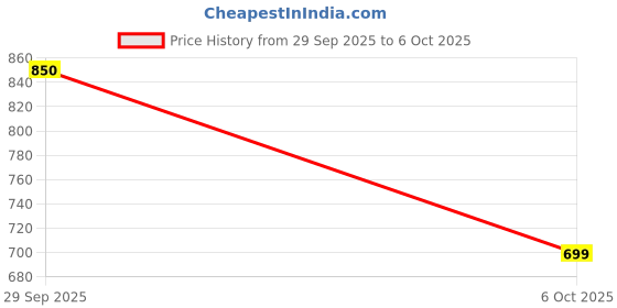 amazon.in Net Protector Antivirus Pro 2025 - 1 PC, 3 Year (Email Delivery in 1 Hour- No CD) Price History Graph from 29 Sep 2025 to 6 Oct 2025