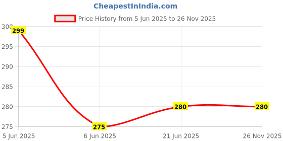 amazon.in Net Protector Antivirus Pro 2025 / Npav Antivirus Pro 1 Year (Email delivery in 1 Hour - No CD) Price History Graph from 5 Jun 2025 to 25 Nov 2025