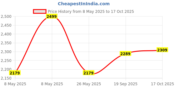 amazon.in lymi label Net Sequence Embroidered A-Line Semistitched Lehnega Choli with Dupatta lymi label Price History Graph from 8 May 2025 to 17 Oct 2025