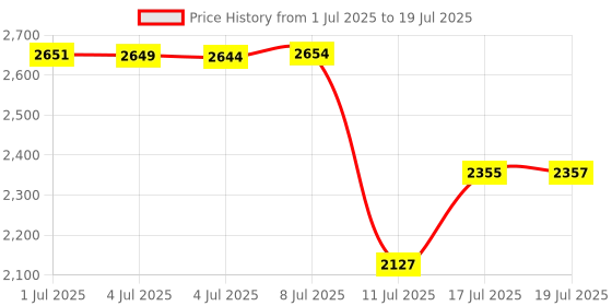 amazon.in Netac 128GB USB 3.0 Flash Drive Up to 90MB/s Thumb Drive for Data Storage, Pen Drive Write Protection with Push-Pull Design Memory Stick for External Storage Data/Computer/PC/Laptop/Sound-U335S Price History Graph from 1 Jul 2025 to 17 Jul 2025