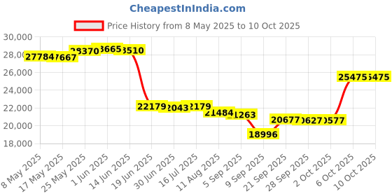 amazon.in Netac 2TB SSD, USB3.2 Gen2 10Gbps, Type-C, Read Speed up to 500MB/s, Aluminium Alloy, ZSlim netac Price History Graph from 8 May 2025 to 6 Oct 2025