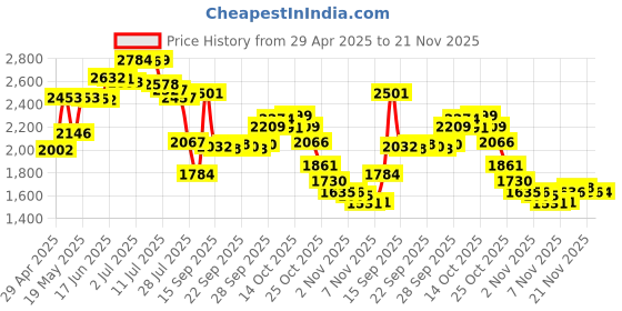 amazon.in Netac 64GB USB Flash Drive 3.0 USB Memory Stick Thumb Drive Jump Drive 64GB, ABS Housing Body - U335S Price History Graph from 29 Apr 2025 to 21 Nov 2025