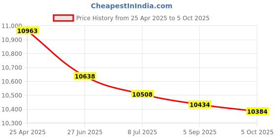 amazon.in NetApp Netapp X6530-R6 112-00084 Molex Cable SFP to SFP Cable 0.5M Lot of 5 netapp Price History Graph from 25 Apr 2025 to 5 Oct 2025
