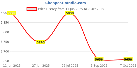 amazon.in NetApp X6558-R6 112-00177 External SAS Cable - 2 Meters - QSFP X6558A netapp Price History Graph from 11 Jun 2025 to 6 Oct 2025