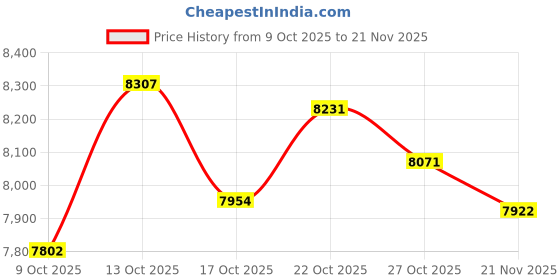 amazon.in Netatmo - Weather Station Shield, Functional Protective Housing for The Smart Weather Station, Protection for The Outdoor Module, NRSWW Price History Graph from 9 Oct 2025 to 21 Nov 2025