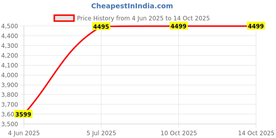 amazon.in NETBOON 14-dBi L.P.D.A. Directional Antenna with 20 Meter HLF-200 Cable Black Price History Graph from 4 Jun 2025 to 14 Oct 2025