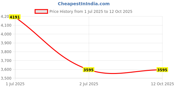 amazon.in NETBOON 14dBi LPDA Directional Antenna with 10 Meter HLF-200 Cable Black Price History Graph from 1 Jul 2025 to 11 Oct 2025