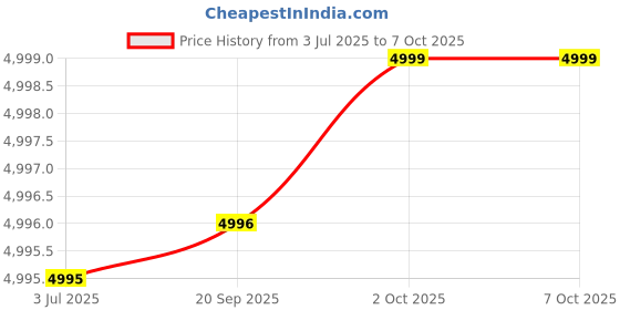 amazon.in NETBOON 14dBi LPDA Directional WiFi Antenna with 20m HLF-400 Cable | High Power Out-Door Antenna for GSM SIM-Based Modems & Routers netboon Price History Graph from 3 Jul 2025 to 7 Oct 2025