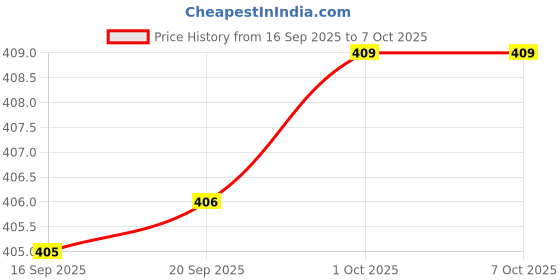 amazon.in netboon 9dbi High Gain Rubber Duck RP SMA Male Connector Antenna for WiFi Router Modem netboon Price History Graph from 16 Sep 2025 to 7 Oct 2025