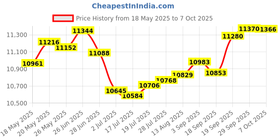 amazon.in NetBoost, Net Boost Pro WiFi Extender 2024, Netboost WiFi Extender Signal Booster, WiFi Range Extender 1200Mbps, 9998 Square Feet Long Range Internet Extender Dual Band 2.4 & 5GHz for Home Price History Graph from 18 May 2025 to 7 Oct 2025