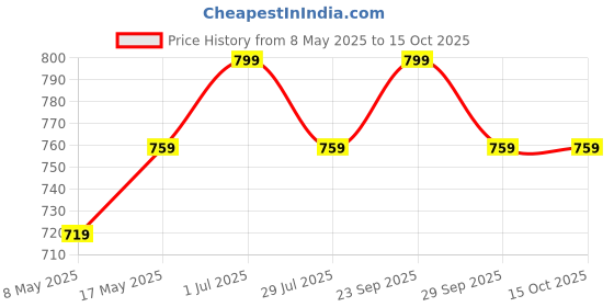 amazon.in Netcare Jobson's Horne Probe S/S(Pack Of 5) Price History Graph from 8 May 2025 to 13 Oct 2025