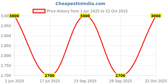 amazon.in NETCARE PVA Nasal Dressing with Thread 8 Cm SIze (Pack of 20) Price History Graph from 1 Jun 2025 to 22 Oct 2025