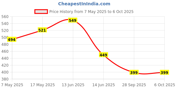 amazon.in Netcare Tuning Fork (Set of 128, 256, 512 & 1024 Hz) Price History Graph from 7 May 2025 to 6 Oct 2025