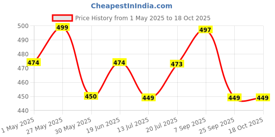 amazon.in netclick Hoodies || Sweatshirt for Unisex || Unisex Hoodie netclick Price History Graph from 1 May 2025 to 18 Oct 2025