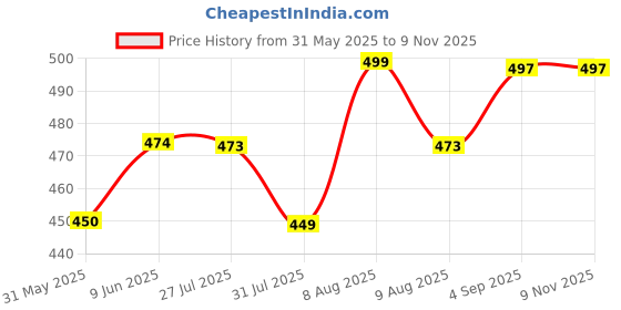 amazon.in netclick Hoodies || Sweatshirt for Unisex || Unisex Hoodie netclick Price History Graph from 31 May 2025 to 9 Nov 2025