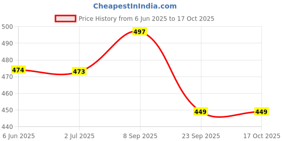 amazon.in netclick Hoodies || Sweatshirt for Unisex || Unisex Hoodie netclick Price History Graph from 6 Jun 2025 to 16 Oct 2025