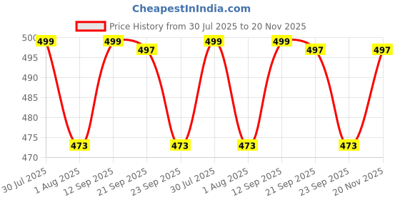 amazon.in netclick Los Angeles Printed Hoodies/Sweatshirt Polycotton Hoodies for Running, Gym Warm Travel Hoodies for Men netclick Price History Graph from 30 Jul 2025 to 20 Nov 2025