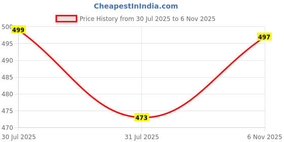 amazon.in netclick Los Angeles Printed Hoodies/Sweatshirt Polycotton Hoodies for Running, Gym Warm Travel Hoodies for Men netclick Price History Graph from 30 Jul 2025 to 6 Nov 2025