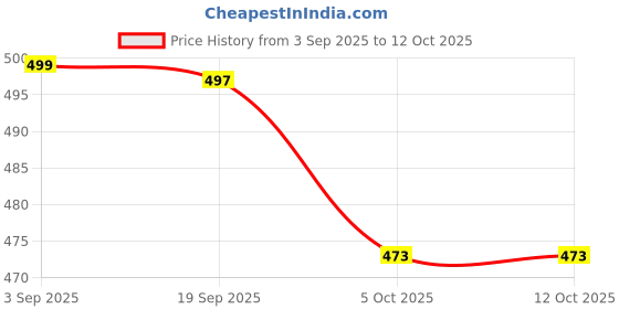 amazon.in netclick Los Angeles Printed Hoodies/Sweatshirt Polycotton Hoodies for Running, Gym Warm Travel Hoodies for Men netclick Price History Graph from 3 Sep 2025 to 12 Oct 2025