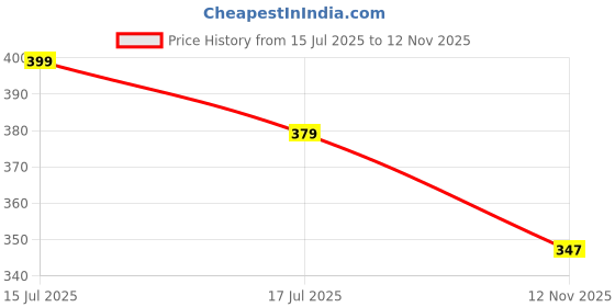 amazon.in netclick Men's Printed Sleeveless Waffle Tank Top Vest | Lightweight Gym & Casual Wear | Breathable Summer Undershirt netclick Price History Graph from 15 Jul 2025 to 12 Nov 2025