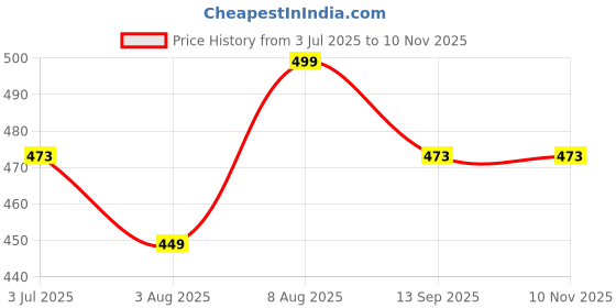 amazon.in netclick Mens Waffle Tank Tops Sleeveless Round Neck Polycotton T-Shirt Vest(Pack of 2) netclick Price History Graph from 3 Jul 2025 to 10 Nov 2025