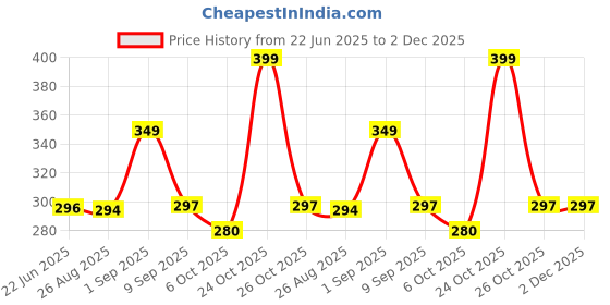 amazon.in netclick Mens Waffle Tank Tops Sleeveless Round Neck Polycotton Vest,Sando & T-Shirt for Gym, Running and Outdoor netclick Price History Graph from 22 Jun 2025 to 2 Dec 2025