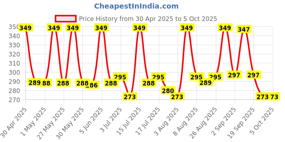 amazon.in netclick Men's Wear Regular Fit Running Trackpants netclick Price History Graph from 30 Apr 2025 to 4 Oct 2025
