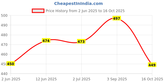 amazon.in netclick NETCLICK®Hoodies || Sweatshirt for Unisex || Unisex Hoodie netclick Price History Graph from 2 Jun 2025 to 16 Oct 2025