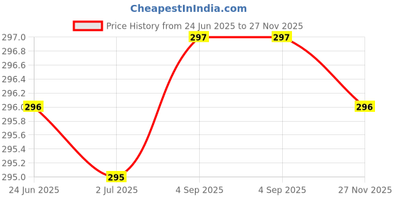 amazon.in netclick NETCLICK®Mens Waffle Tank Tops Sleeveless Round Neck Polycotton T-Shirt for Gym, Running and Outdoor netclick Price History Graph from 24 Jun 2025 to 27 Nov 2025