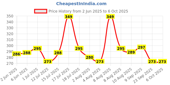 amazon.in netclick NETCLICK®Men's Wear Regular Fit Running Trackpants netclick Price History Graph from 2 Jun 2025 to 4 Oct 2025