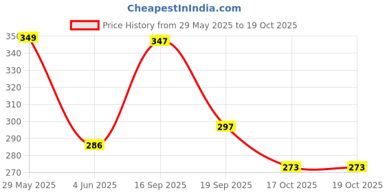 amazon.in netclick NETCLICK®Men's Wear Regular Fit Running Trackpants netclick Price History Graph from 29 May 2025 to 18 Oct 2025