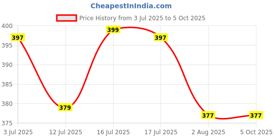 amazon.in netclick New Women's Cotton Loose Fit Joggers – Soft, Stylish & Comfortable netclick Price History Graph from 3 Jul 2025 to 4 Oct 2025