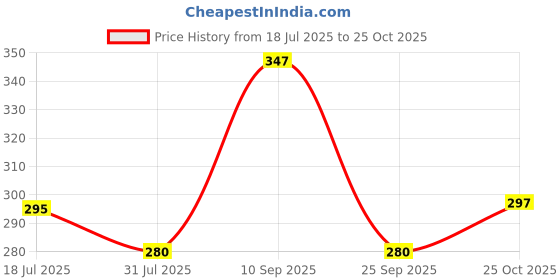 amazon.in netclick Polyester V-Neck with Zip Closure Type Polo T-Shirt Collar Tshirts | Half Sleeves netclick Price History Graph from 18 Jul 2025 to 25 Oct 2025