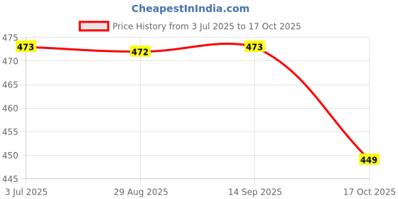 amazon.in netclick Polyester V-Neck with Zip Closure Type Polo T-Shirt Collar Tshirts (Pack of 2) netclick Price History Graph from 3 Jul 2025 to 17 Oct 2025