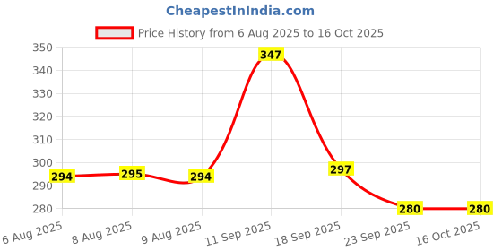 amazon.in netclick V-Neck with Zip Closure Type T-Shirt || Half Sleeves Casual Regular Wear T-Shirt for Men netclick Price History Graph from 6 Aug 2025 to 16 Oct 2025