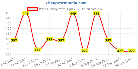 amazon.in netclick Women's Cotton Loose Fit Joggers – Soft, Stylish & Comfortable netclick Price History Graph from 1 Jul 2025 to 19 Oct 2025