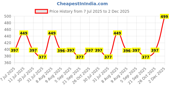amazon.in netclick Women's Cotton Loose Fit Joggers – Soft, Stylish & Comfortable for Everyday Wear netclick Price History Graph from 7 Jul 2025 to 2 Dec 2025