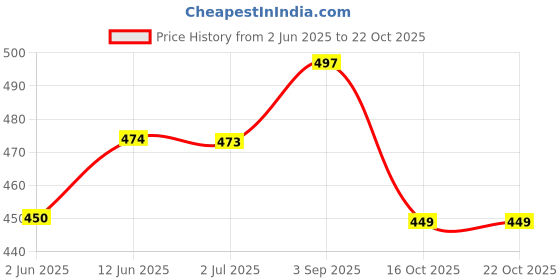 amazon.in netclick NETCLICK®Hoodies || Sweatshirt for Unisex || Unisex Hoodie netclick Price History Graph from 2 Jun 2025 to 22 Oct 2025