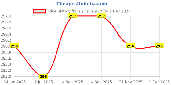 amazon.in netclick NETCLICK®Mens Waffle Tank Tops Sleeveless Round Neck Polycotton T-Shirt for Gym, Running and Outdoor netclick Price History Graph from 24 Jun 2025 to 1 Dec 2025