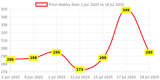 amazon.in netclick NETCLICK®Men's Wear Regular Fit Running Trackpants netclick Price History Graph from 2 Jun 2025 to 18 Jul 2025