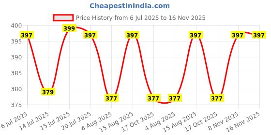 amazon.in netclick NETCLICK®Women's Cotton Loose Fit Joggers – Soft, Stylish & Comfortable netclick Price History Graph from 6 Jul 2025 to 16 Nov 2025